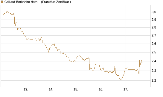 Call auf Berkshire Hathaway B [BNP Paribas Emissions- und Handelsges.] Chart