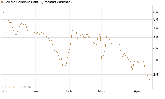 Call auf Berkshire Hathaway B [BNP Paribas Emissions- und Handelsges.] Chart