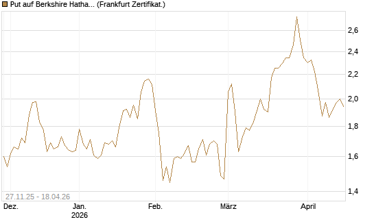 Put auf Berkshire Hathaway B [BNP Paribas Emissions- und Handelsges.] Chart