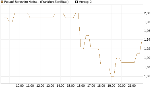 Put auf Berkshire Hathaway B [BNP Paribas Emissions- und Handelsges.] Chart