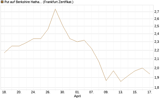 Put auf Berkshire Hathaway B [BNP Paribas Emissions- und Handelsges.] Chart