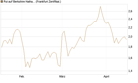 Put auf Berkshire Hathaway B [BNP Paribas Emissions- und Handelsges.] Chart