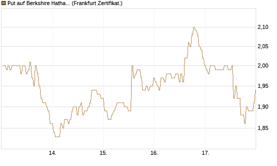 Put auf Berkshire Hathaway B [BNP Paribas Emissions- und Handelsges.] Chart