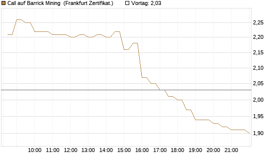 Call auf Barrick Mining [BNP Paribas Emissions- und Handelsges.] Chart