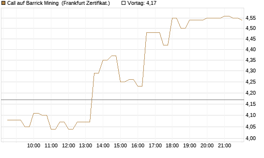 Call auf Barrick Mining [BNP Paribas Emissions- und Handelsges.] Chart