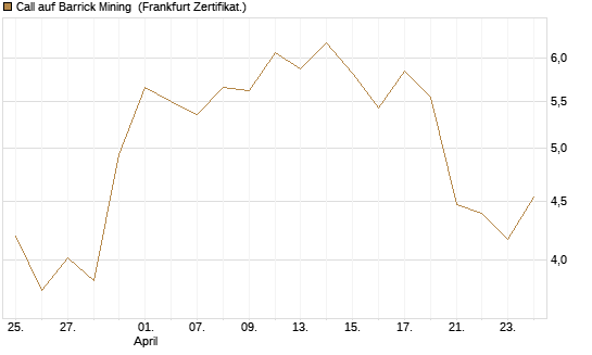Call auf Barrick Mining [BNP Paribas Emissions- und Handelsges.] Chart
