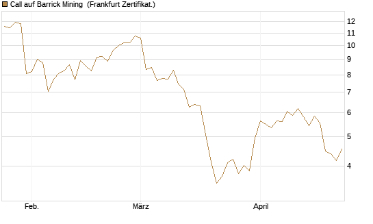 Call auf Barrick Mining [BNP Paribas Emissions- und Handelsges.] Chart