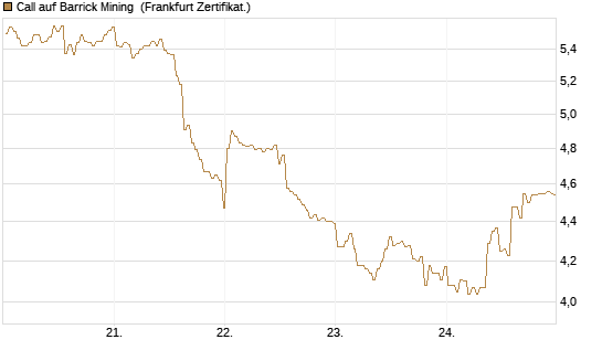 Call auf Barrick Mining [BNP Paribas Emissions- und Handelsges.] Chart