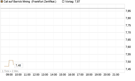 Call auf Barrick Mining [BNP Paribas Emissions- und Handelsges.] Chart
