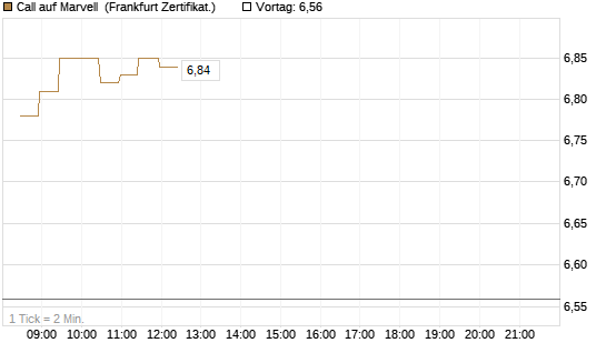 Call auf Marvell [BNP Paribas Emissions- und Handelsges.] Chart
