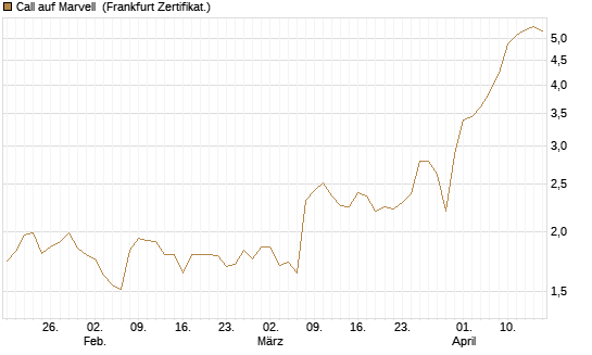 Call auf Marvell [BNP Paribas Emissions- und Handelsges.] Chart