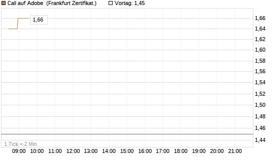 Call auf Adobe [BNP Paribas Emissions- und Handelsges.] Chart