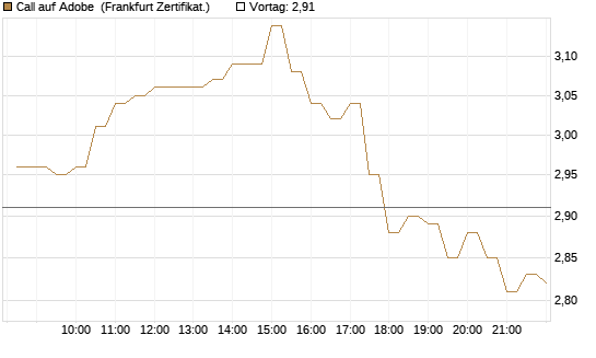 Call auf Adobe [BNP Paribas Emissions- und Handelsges.] Chart