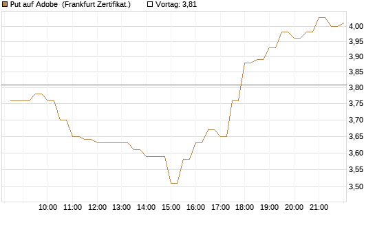 Put auf Adobe [BNP Paribas Emissions- und Handelsges.] Chart