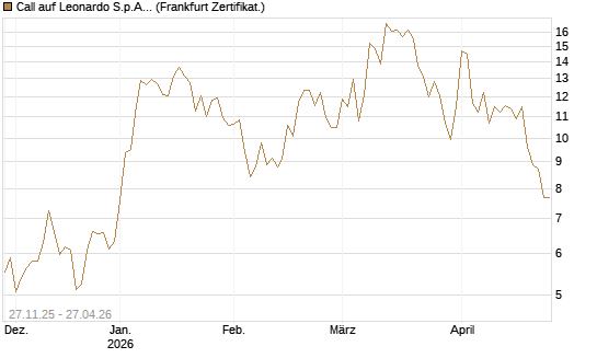 Call auf Leonardo S.p.A. [BNP Paribas Emissions- und Handelsges.] Chart