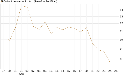 Call auf Leonardo S.p.A. [BNP Paribas Emissions- und Handelsges.] Chart