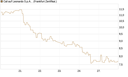Call auf Leonardo S.p.A. [BNP Paribas Emissions- und Handelsges.] Chart