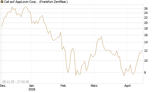 Call auf AppLovin Corp [BNP Paribas Emissions- und Handelsges.] Chart