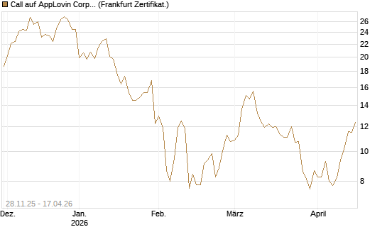 Call auf AppLovin Corp [BNP Paribas Emissions- und Handelsges.] Chart
