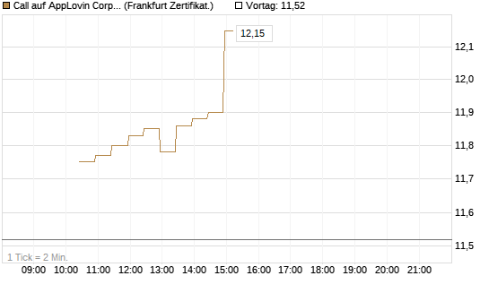 Call auf AppLovin Corp [BNP Paribas Emissions- und Handelsges.] Chart