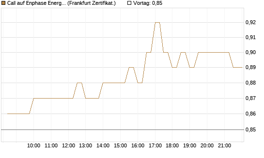 Call auf Enphase Energy [BNP Paribas Emissions- und Handelsges.] Chart