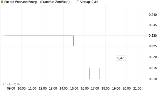 Put auf Enphase Energy [BNP Paribas Emissions- und Handelsges.] Chart