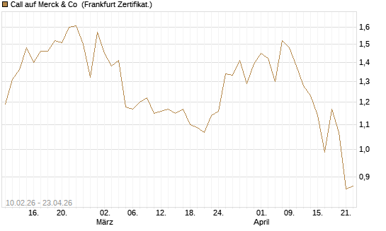 Call auf Merck & Co [BNP Paribas Emissions- und Handelsges.] Chart