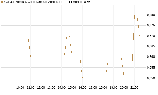 Call auf Merck & Co [BNP Paribas Emissions- und Handelsges.] Chart