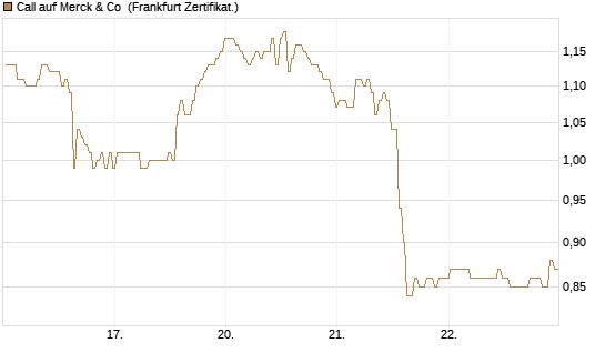 Call auf Merck & Co [BNP Paribas Emissions- und Handelsges.] Chart