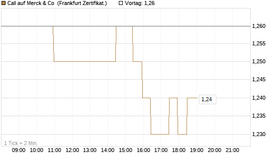 Call auf Merck & Co [BNP Paribas Emissions- und Handelsges.] Chart