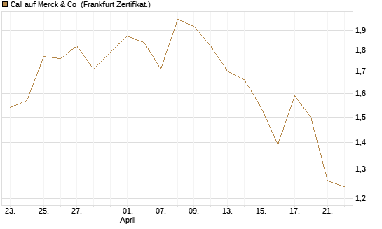 Call auf Merck & Co [BNP Paribas Emissions- und Handelsges.] Chart