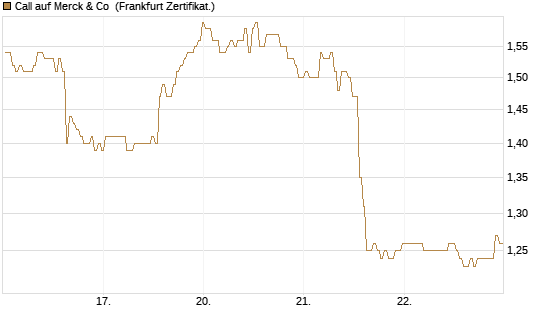 Call auf Merck & Co [BNP Paribas Emissions- und Handelsges.] Chart