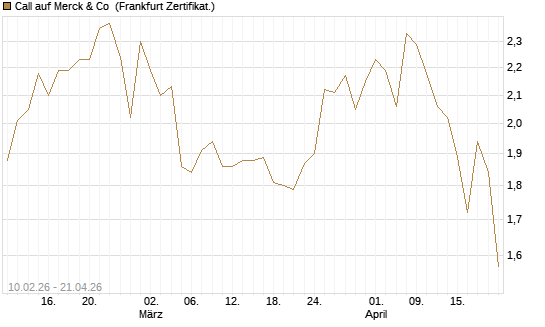 Call auf Merck & Co [BNP Paribas Emissions- und Handelsges.] Chart