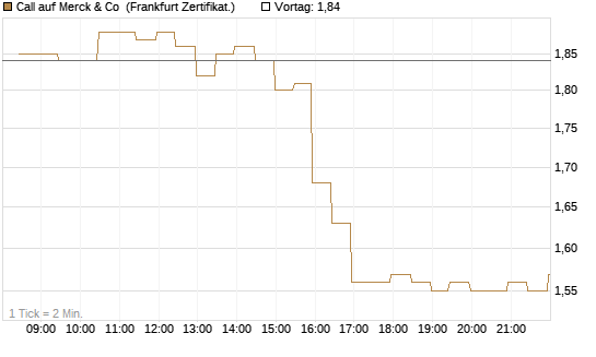 Call auf Merck & Co [BNP Paribas Emissions- und Handelsges.] Chart