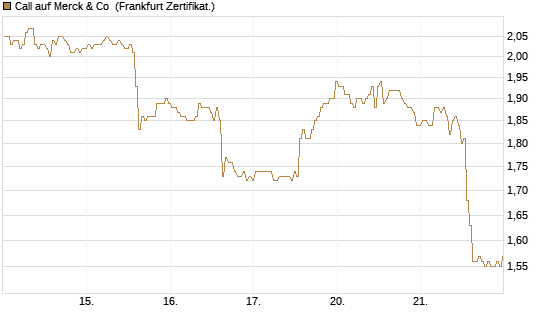 Call auf Merck & Co [BNP Paribas Emissions- und Handelsges.] Chart