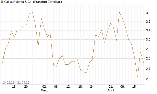 Call auf Merck & Co [BNP Paribas Emissions- und Handelsges.] Chart