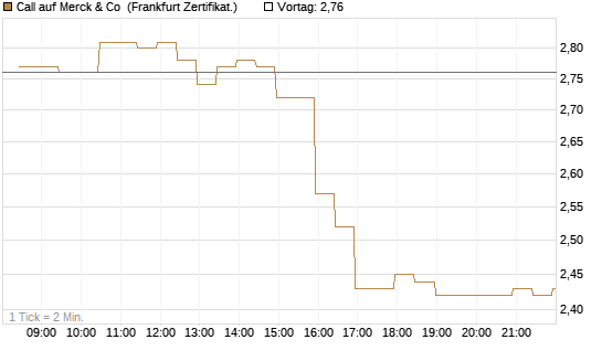 Call auf Merck & Co [BNP Paribas Emissions- und Handelsges.] Chart