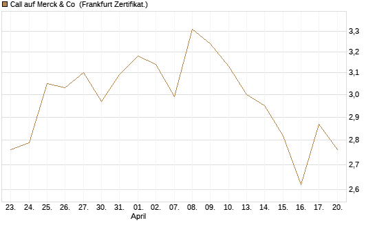 Call auf Merck & Co [BNP Paribas Emissions- und Handelsges.] Chart