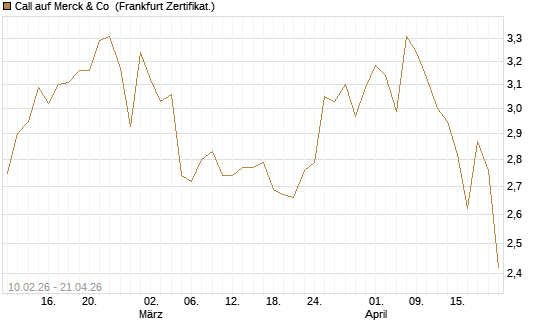 Call auf Merck & Co [BNP Paribas Emissions- und Handelsges.] Chart