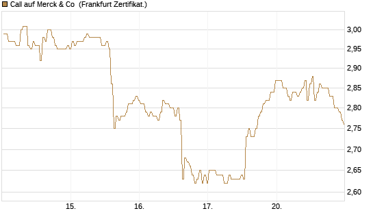 Call auf Merck & Co [BNP Paribas Emissions- und Handelsges.] Chart