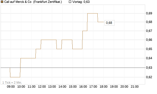 Call auf Merck & Co [BNP Paribas Emissions- und Handelsges.] Chart