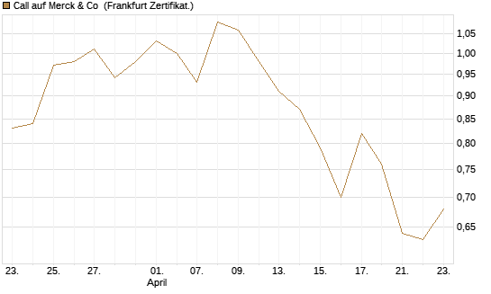 Call auf Merck & Co [BNP Paribas Emissions- und Handelsges.] Chart
