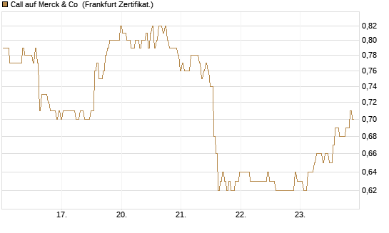 Call auf Merck & Co [BNP Paribas Emissions- und Handelsges.] Chart