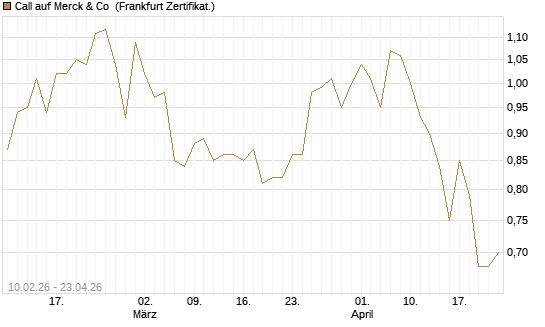 Call auf Merck & Co [BNP Paribas Emissions- und Handelsges.] Chart