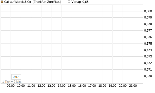 Call auf Merck & Co [BNP Paribas Emissions- und Handelsges.] Chart