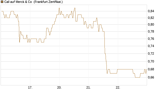 Call auf Merck & Co [BNP Paribas Emissions- und Handelsges.] Chart
