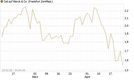 Call auf Merck & Co [BNP Paribas Emissions- und Handelsges.] Chart
