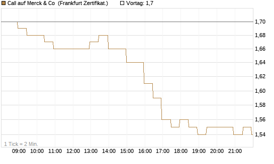 Call auf Merck & Co [BNP Paribas Emissions- und Handelsges.] Chart
