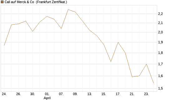 Call auf Merck & Co [BNP Paribas Emissions- und Handelsges.] Chart