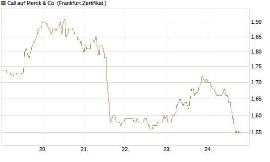 Call auf Merck & Co [BNP Paribas Emissions- und Handelsges.] Chart